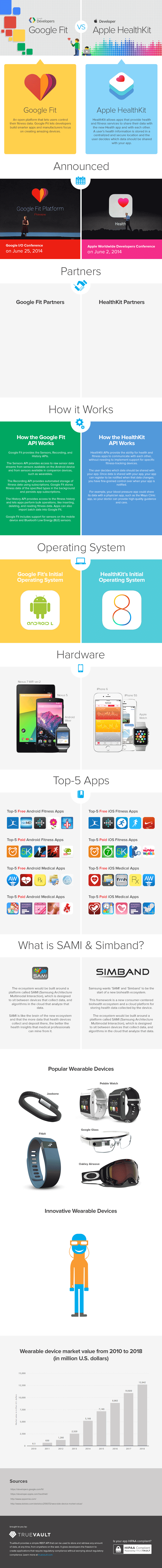 Google fit vs apple healthkit